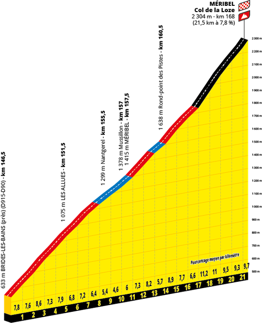 Tour de France 2020 plan de coupe Col de la Loze