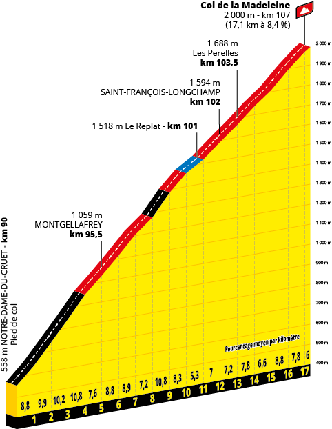 Tour de France 2020 Plan de coupe Col de la Madeleine